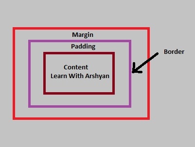 Box Model